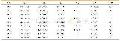 《表1 2010—2018年昆明市执业兽医资格考试报考人员学历统计单位：个（%）》