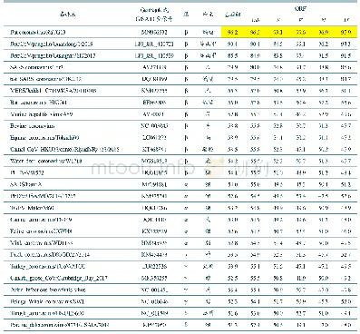 《表2 新型冠状病毒BetaCoV/Wuhan-Hu-1/2019与其他冠状病毒的同源性（%）》