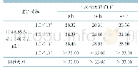 表1 FQ-PCR稳定性检测结果