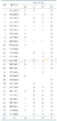 表1 本研究所用毒株：上海市伪狂犬病病毒相关毒力基因分子变异分析