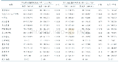 表2 210株大肠杆菌耐药检测结果及差异性分析