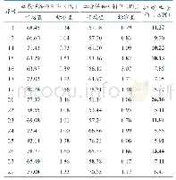 表1 15对血浆-血清样品的BTV C-ELISA抑制率差值