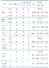 表5 影响因素二元Logistic单因素回归分析结果