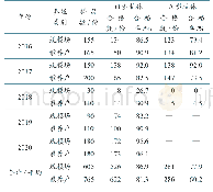 表5 2016—2020年规模羊场和羊散养户口蹄疫抗体水平比较