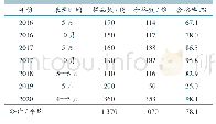 表6 2016—2020年小反刍兽疫抗体监测结果统计