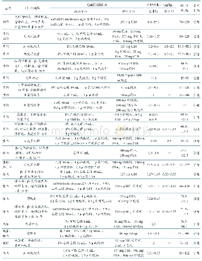 《表1 国内外Qu ECh ERS法在兽药残留检测领域的研究情况》