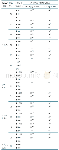 表3 消毒剂对非洲猪瘟灭活检测结果