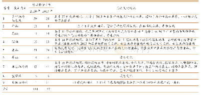 表4 二类传染病、寄生虫病变化情况