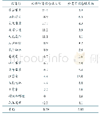 《表3 禁抗前后大肠杆菌和金葡菌对15种抗菌药的敏感性变化情况》