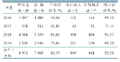 表1 2016—2019年昆明市PPR免疫抗体检测结果汇总