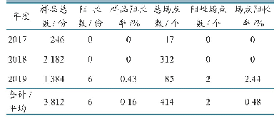 表5 2017—2019年昆明市PPR病原学检测结果汇总