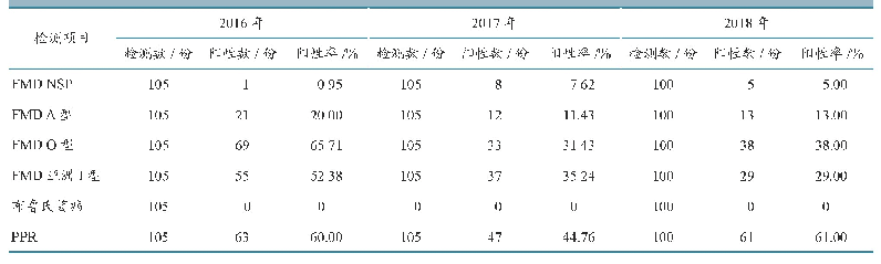 表6 2016—2018年广西玉林市和百色市定点监测羊血清抗体检测结果