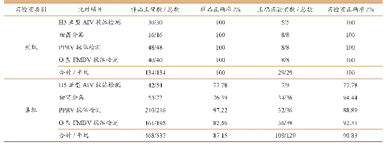 表5 州县级实验室检测比对结果