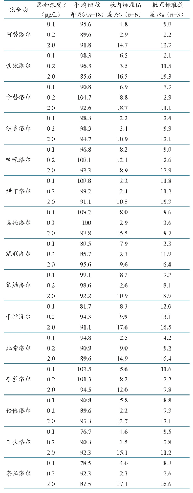 表2 猪尿中15种β-受体阻断剂在不同添加浓度下平均回收率、相对标准偏差