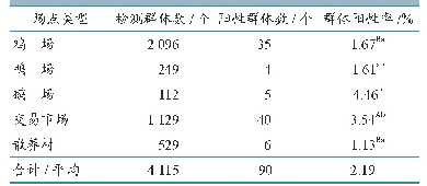 《表2 不同场点ND群体检测结果统计》