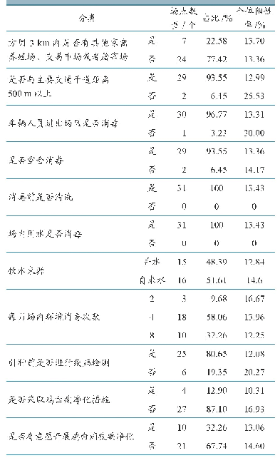 表2 场点生物安全措施及净化情况调查结果