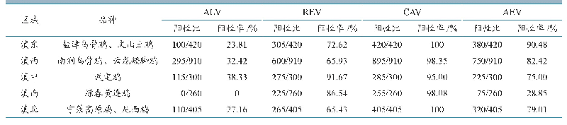 表2 云南省不同区域ALV、REV、CAV、AEV抗体检测结果