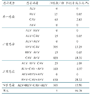 表3 血清样品中ALV、REV、CAV、AEV单一感染和混合感染的检测结果（n=2 295)