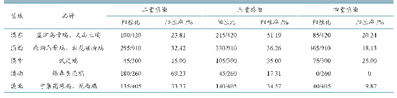 表5 云南省不同区域ALV、REV、CAV、AEV混合感染检测结果