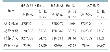 《表4 47个禽养殖场/屠宰场禽流感抗体检测结果》