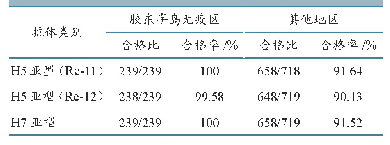 表5 不同区域养殖场HPAI抗体检测结果