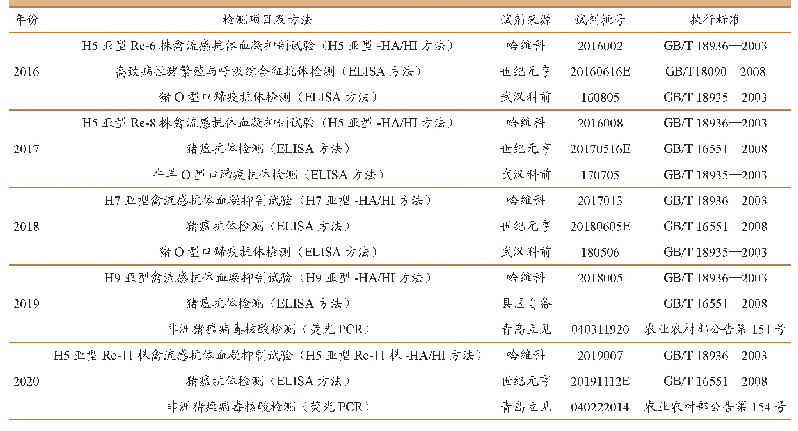 表1 2016—2020年检测项目、方法及试剂来源批号汇总