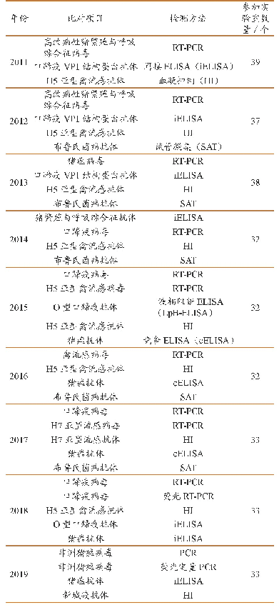 表1 2011—2019年重庆市区县兽医实验室检测能力比对项目