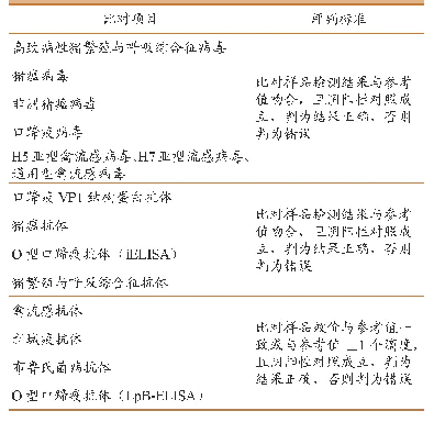 表3 重庆市区县兽医实验室检测能力比对项目评判标准