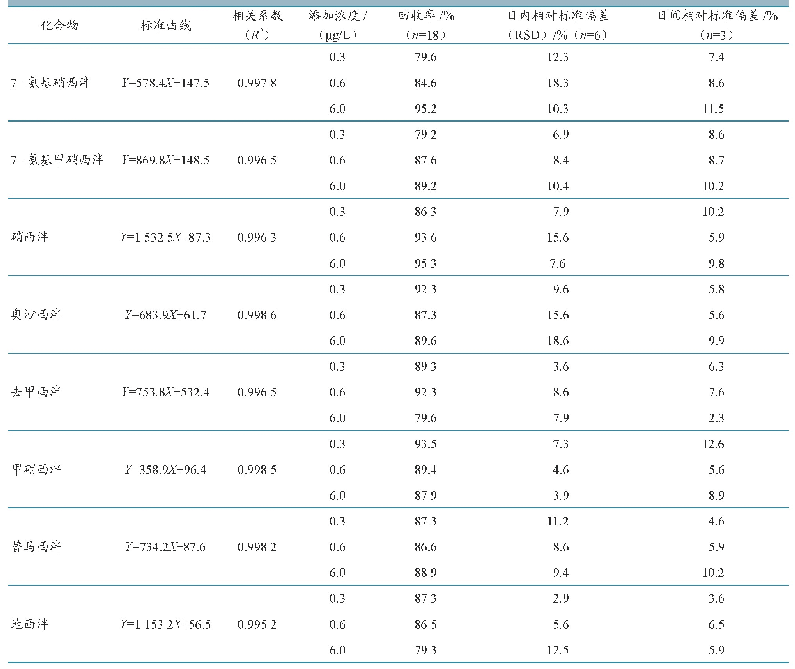 表2 猪尿液中8种药物的标准曲线、相关系数、平均回收率和日内、日间相对标准偏差