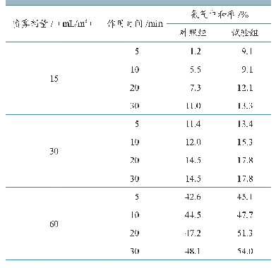 表1 不同剂量和不同作用时间的氨气中和试验结果统计