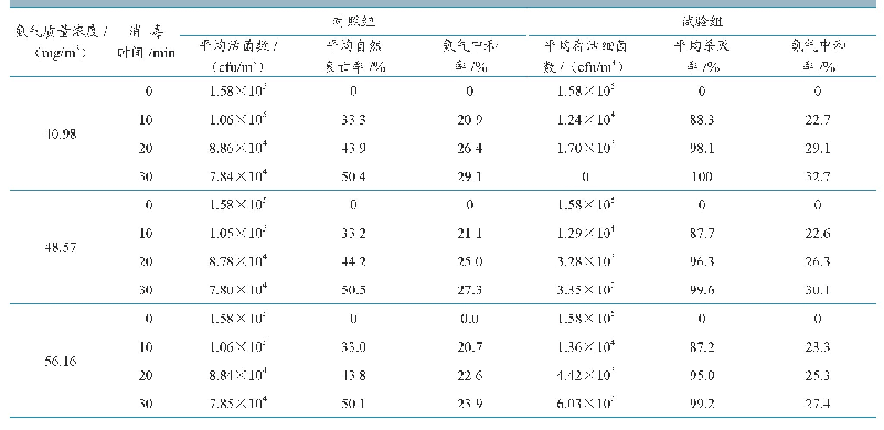 表2 氨气对消毒剂消毒效果的影响试验结果