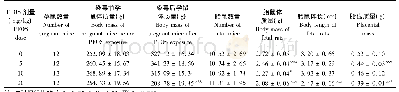 《表1 PFOS染毒后孕鼠和胎鼠体质量和生长状况 (±s)》