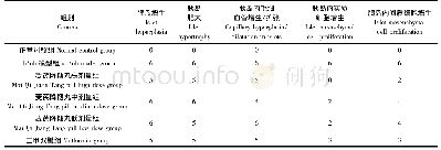 《表4 麦芪降糖丸对ob/ob小鼠胰腺病理变化的影响 (n=6)》