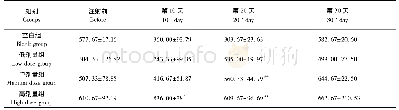 《表4 BALB/c Nude小鼠外周血外周血血小板计数变化》