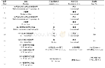 表1 项目楼层信息：某GLP实验动物设施空调及通风系统设计研究