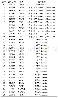 表1 栀子-川芎药对潜在的抗抑郁靶点信息