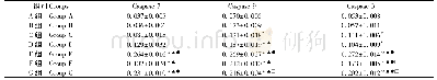 表2 HTR-8/SVneo细胞Caspase-7、Caspase-9、Caspase-3蛋白表达量(±s,n=3)