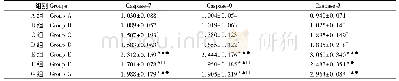 表3 HTR-8/SVneo细胞Caspase-7、Caspase-9、Caspase-3 mRNA表达量(±s,n=3)