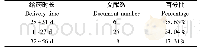 表5 给药时长分布表：基于数据挖掘的黄褐斑动物模型应用分析