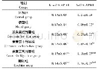 表5 各组小鼠肝组织Keap/ARE通路相关蛋白相对表达(±s,n=12)