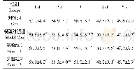 表2 四组小鼠Morris水迷宫逃避潜伏期比较(±s,n=6)