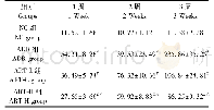 《表1 各组大鼠不同时间点24 h UTP比较(±s,n=8,mg)》