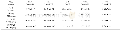 表2 各组大鼠生化指标检测结果比较(±s,n=8)