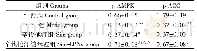 表3 各组大鼠肝组织中p-AMPK和p-ACC相对蛋白表达量(±s,n=3)