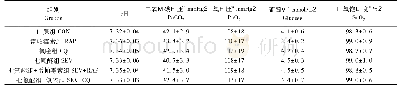 表1 各组老年大鼠动脉血气比较(±s,n=3)