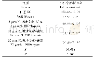 表1 不同浓度MID对心肌细胞H9C2增殖的影响(±s,n=3)