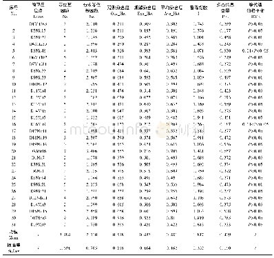 表4 实验小鼠B群的遗传结构参数