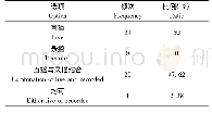 表1“实验动物学”最合适的线上教学方式(n=42)