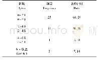 表2 学生课后投入“实验动物学”学习的时间(n=42)