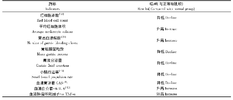 表4 胃阴虚检测指标：阴虚证动物模型诊断指标及分析